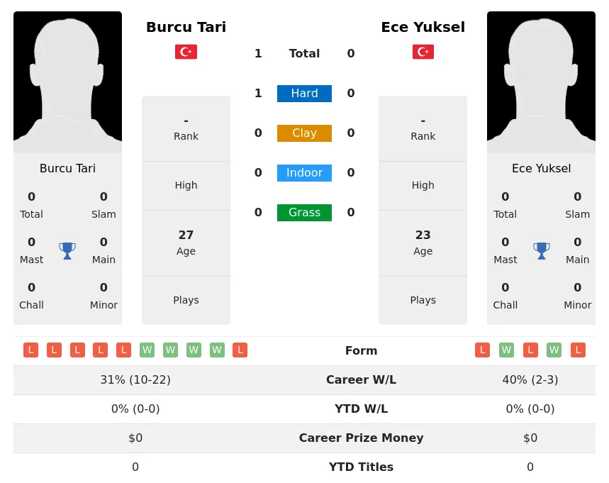 Tari Yuksel H2h Summary Stats 19th April 2024