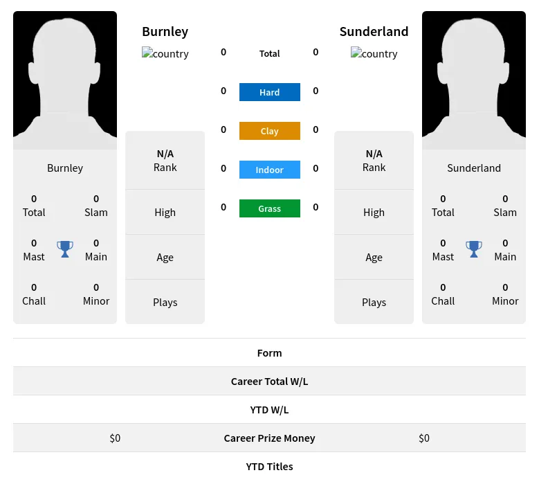 Burnley Sunderland H2h Summary Stats 18th April 2024