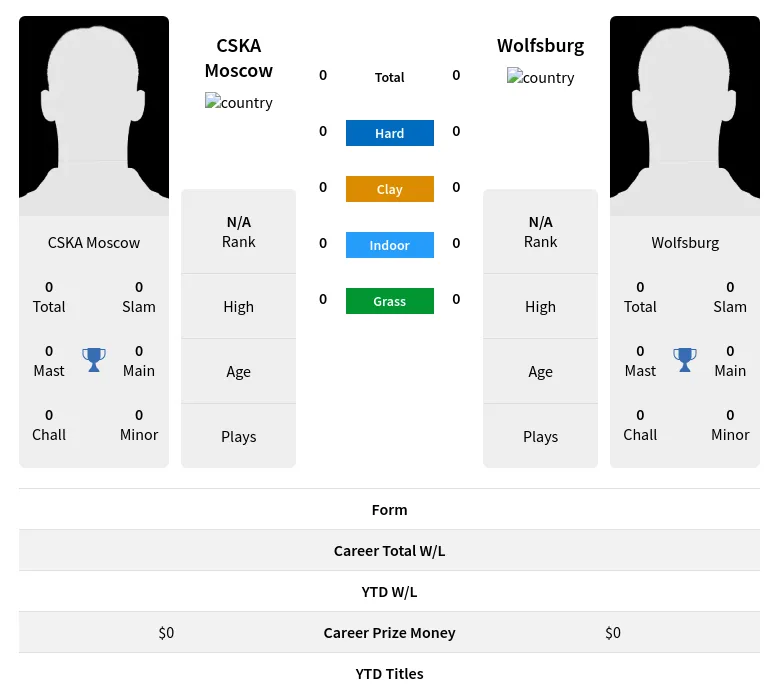 Moscow Wolfsburg H2h Summary Stats 19th April 2024