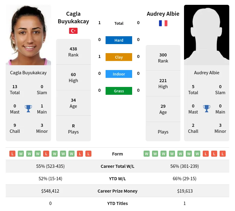 Buyukakcay Albie H2h Summary Stats 29th March 2024