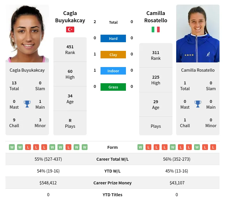 Buyukakcay Rosatello H2h Summary Stats 19th April 2024