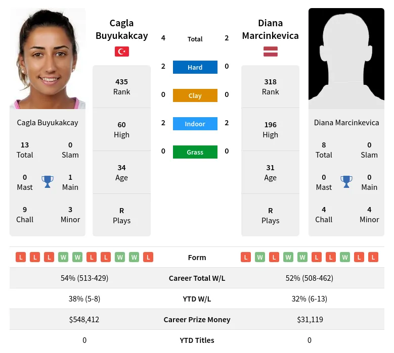 Marcinkevica Buyukakcay H2h Summary Stats 24th April 2024