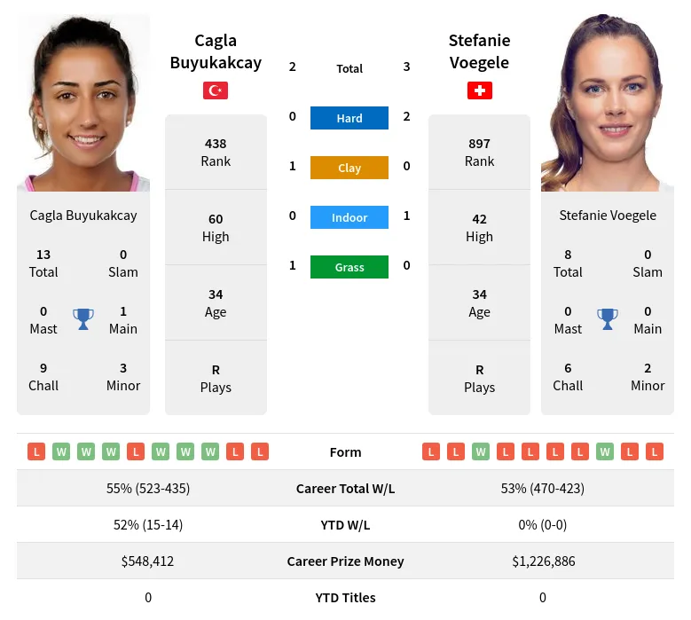 Buyukakcay Voegele H2h Summary Stats 19th April 2024