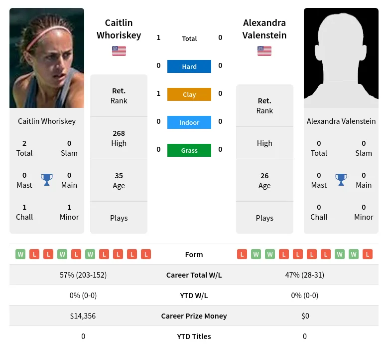 Whoriskey Valenstein H2h Summary Stats 24th April 2024