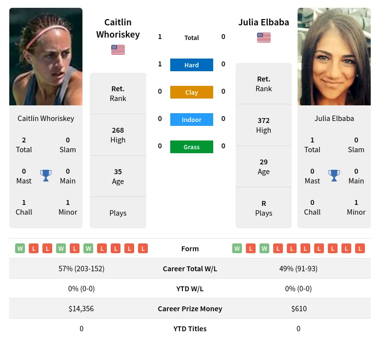 Whoriskey Elbaba H2h Summary Stats 24th April 2024