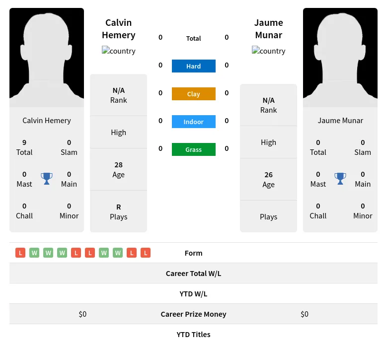  Munar H2h Summary Stats 19th April 2024