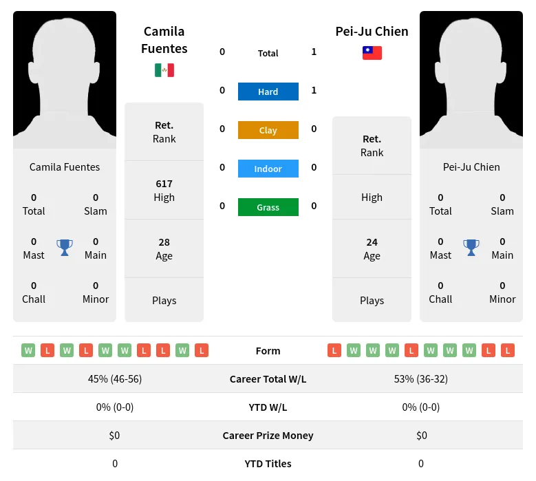 Chien Fuentes H2h Summary Stats 20th April 2024