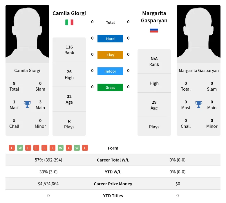 Giorgi Gasparyan H2h Summary Stats 19th April 2024