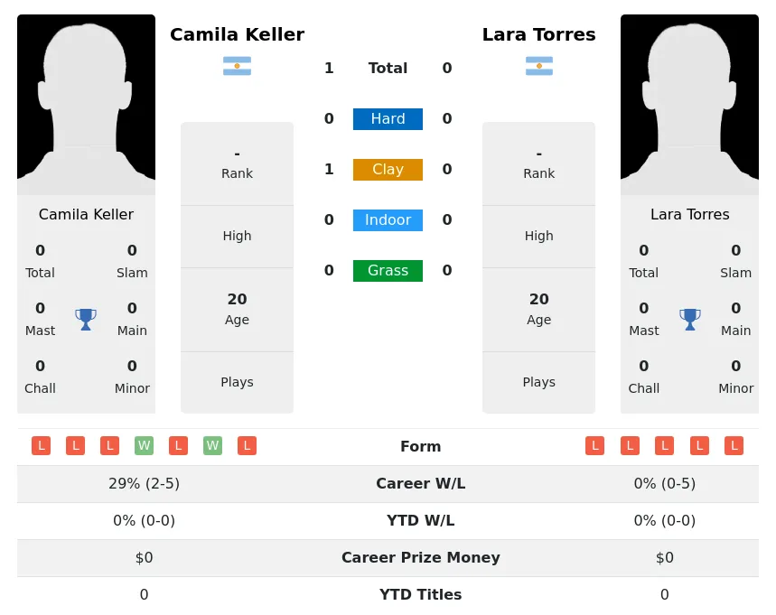 Keller Torres H2h Summary Stats 29th March 2024