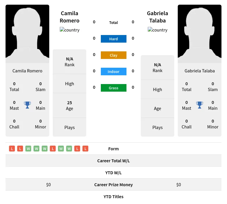 Romero Talaba H2h Summary Stats 19th April 2024