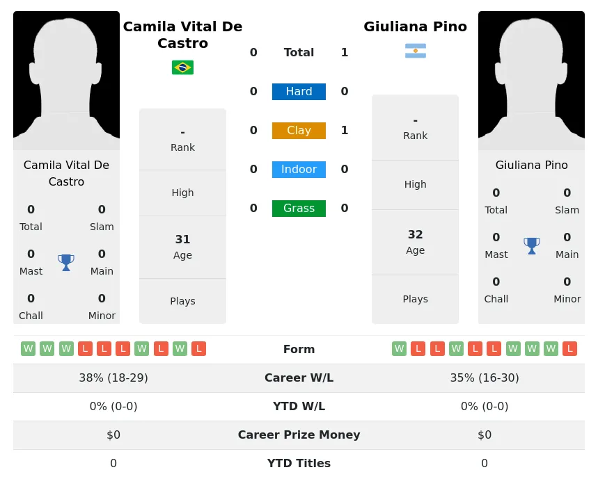 Pino Castro H2h Summary Stats 2nd July 2024