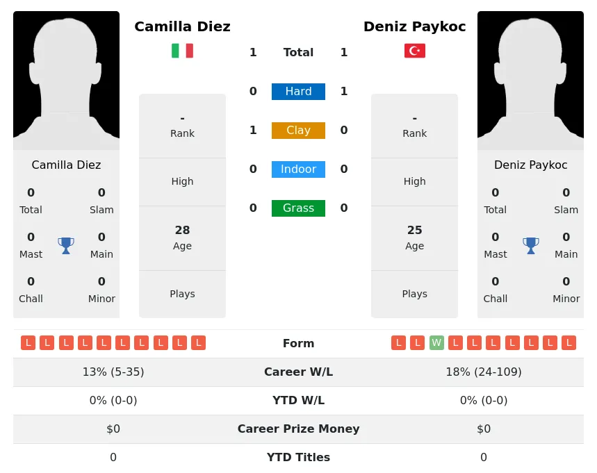 Paykoc Diez H2h Summary Stats 19th April 2024