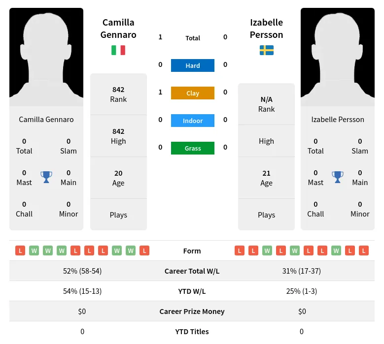 Gennaro Persson H2h Summary Stats 28th June 2024
