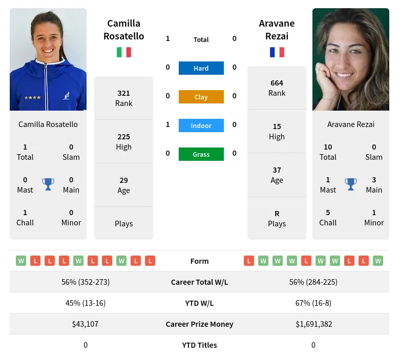 Rosatello Rezai H2h Summary Stats 24th April 2024