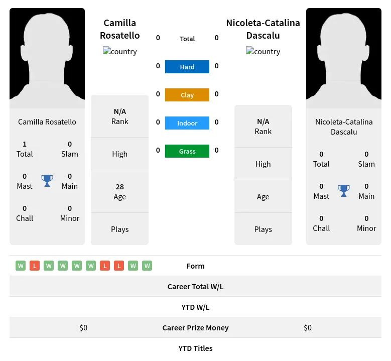 Dascalu Rosatello H2h Summary Stats 19th April 2024