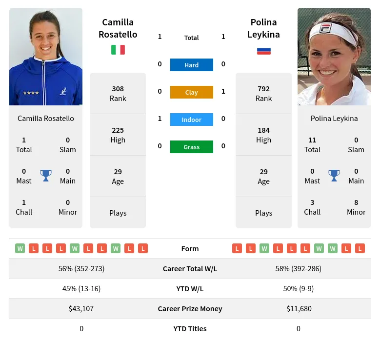 Leykina Rosatello H2h Summary Stats 19th April 2024