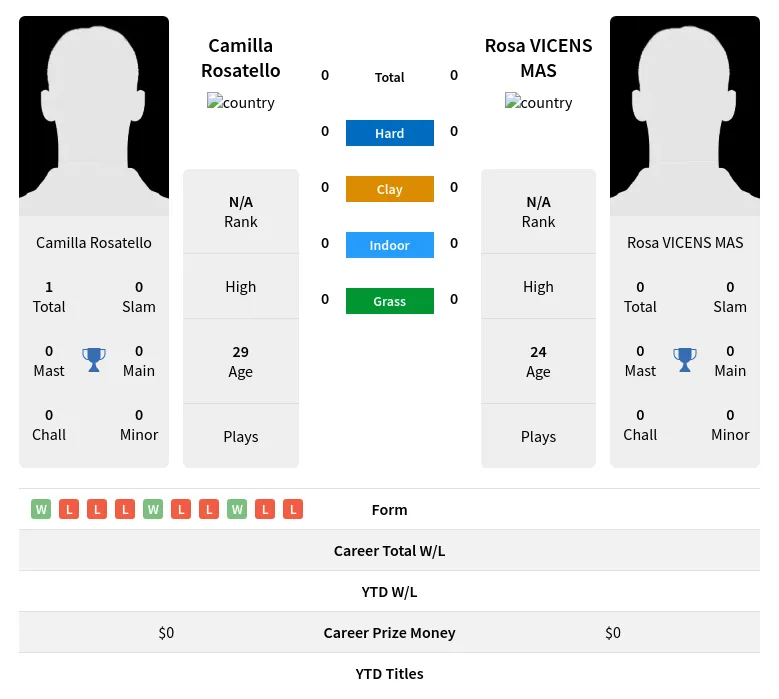  Rosatello H2h Summary Stats 24th April 2024