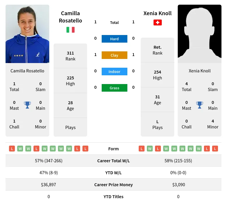 Rosatello Knoll H2h Summary Stats 28th March 2024