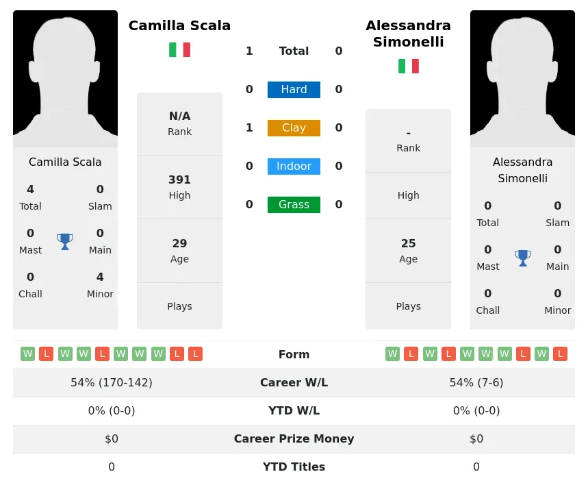 Scala Simonelli H2h Summary Stats 18th April 2024