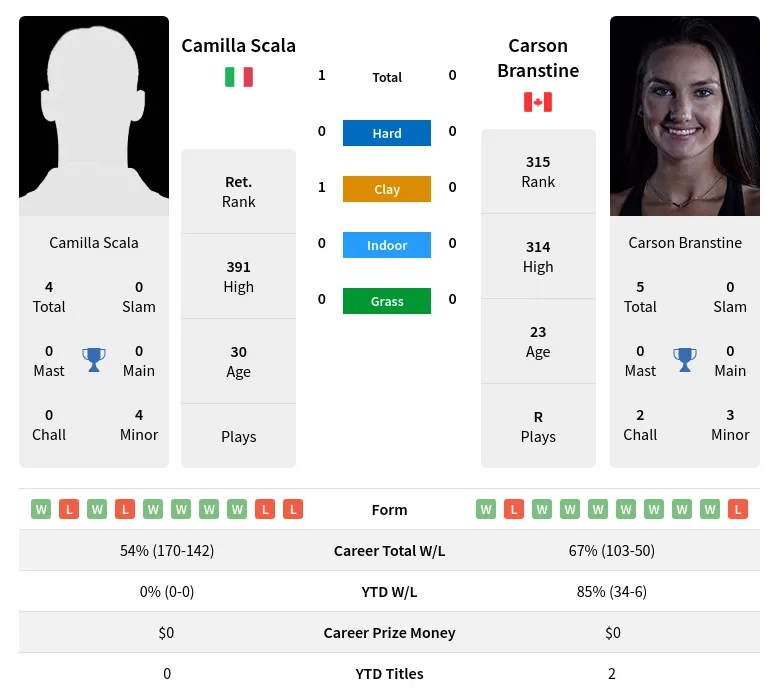 Scala Branstine H2h Summary Stats 17th April 2024