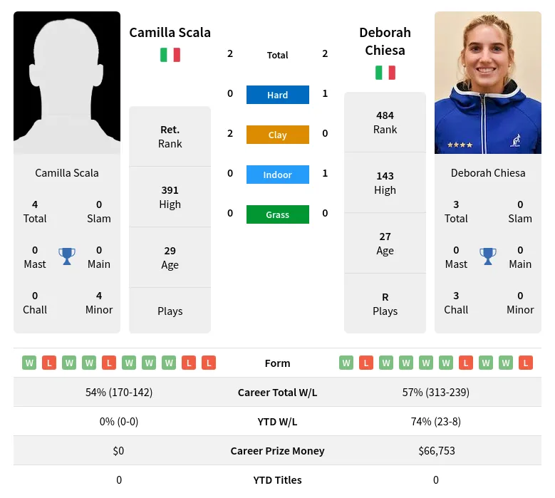 Scala Chiesa H2h Summary Stats 23rd June 2024
