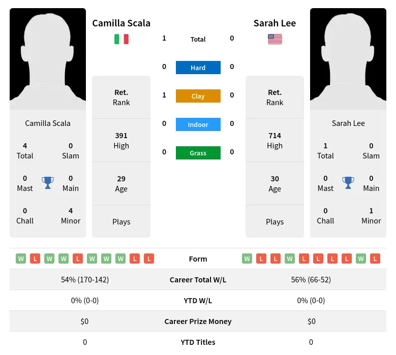 Lee Scala H2h Summary Stats 23rd April 2024