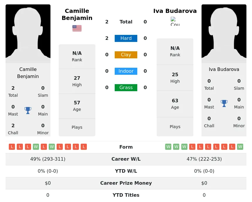 Benjamin Budarova H2h Summary Stats 2nd July 2024