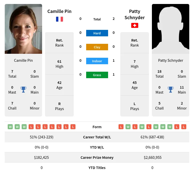 Schnyder Pin H2h Summary Stats 23rd April 2024
