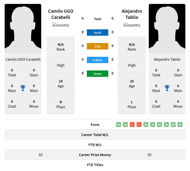 Carabelli Tabilo H2h Summary Stats 17th April 2024