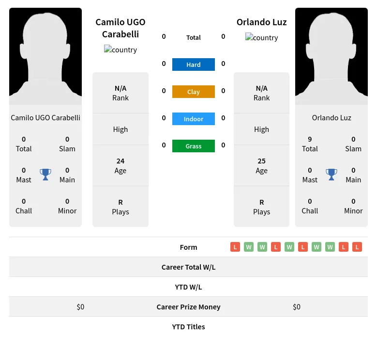 Carabelli Luz H2h Summary Stats 18th April 2024