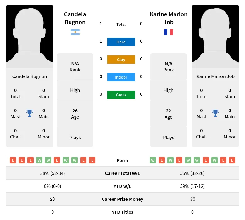 Bugnon Job H2h Summary Stats 19th April 2024