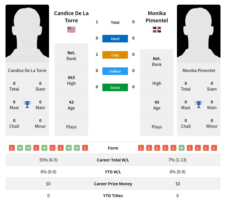 Torre Pimentel H2h Summary Stats 4th July 2024