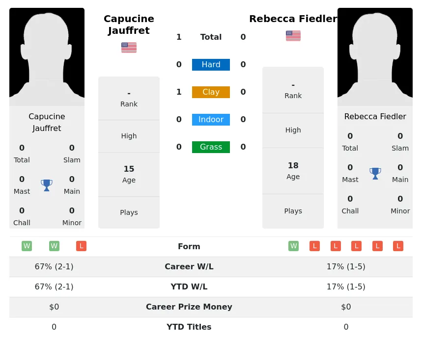 Jauffret Fiedler H2h Summary Stats 2nd July 2024