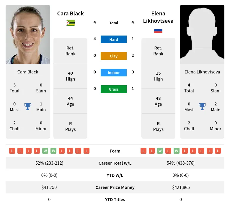 Likhovtseva Black H2h Summary Stats 19th April 2024