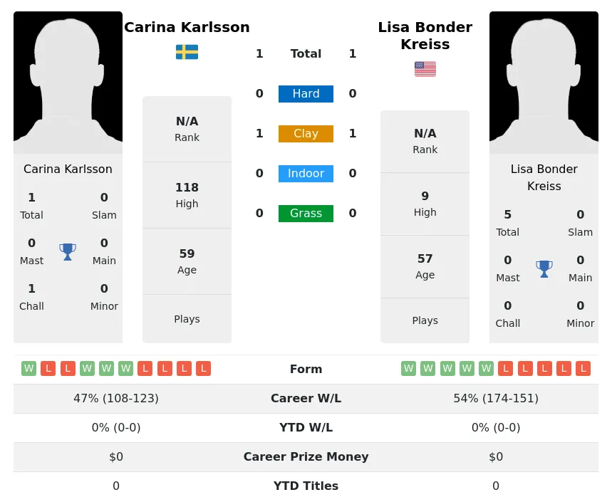 Kreiss Karlsson H2h Summary Stats 2nd July 2024