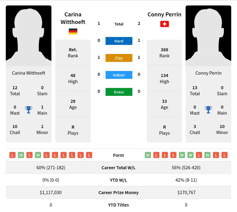 Witthoeft Perrin H2h Summary Stats 19th April 2024