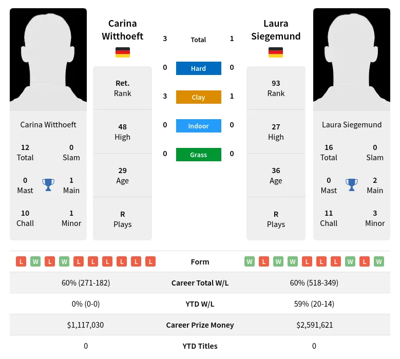 Siegemund Witthoeft H2h Summary Stats 19th April 2024