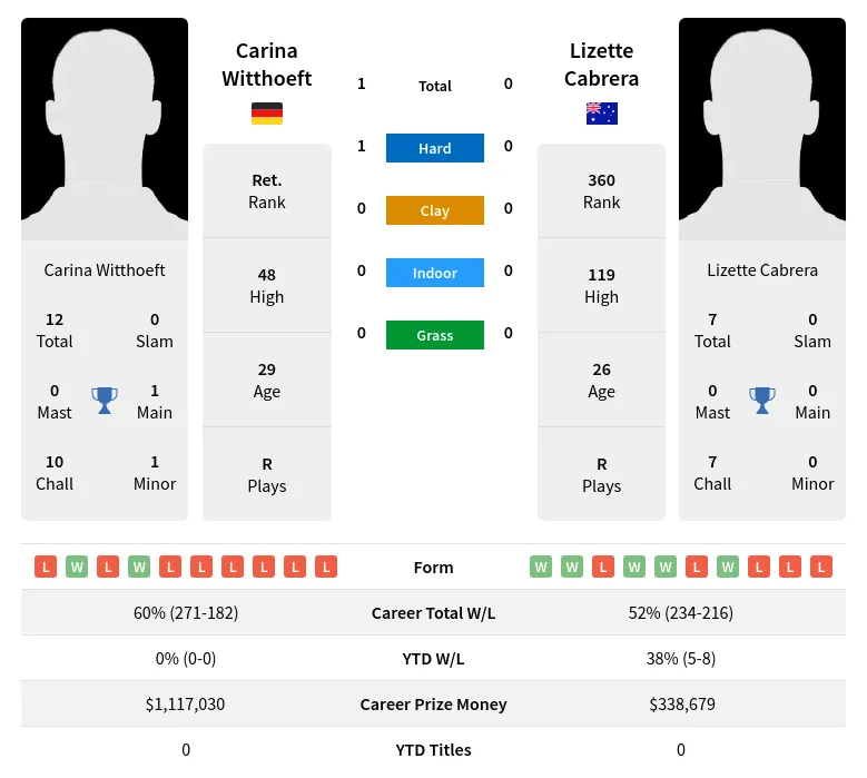 Witthoeft Cabrera H2h Summary Stats 17th April 2024