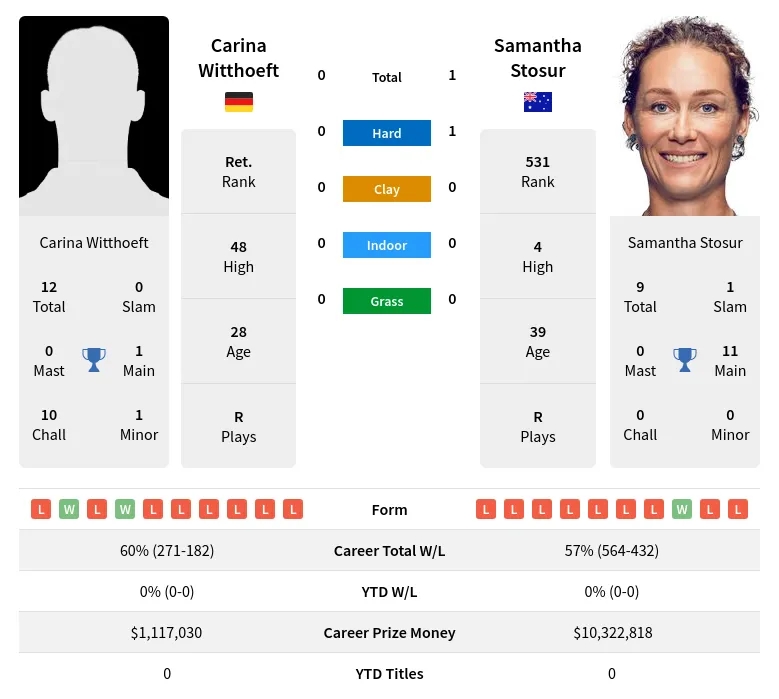 Stosur Witthoeft H2h Summary Stats 20th April 2024