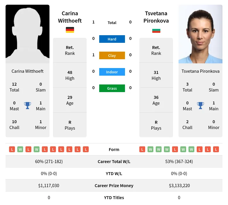 Witthoeft Pironkova H2h Summary Stats 18th April 2024