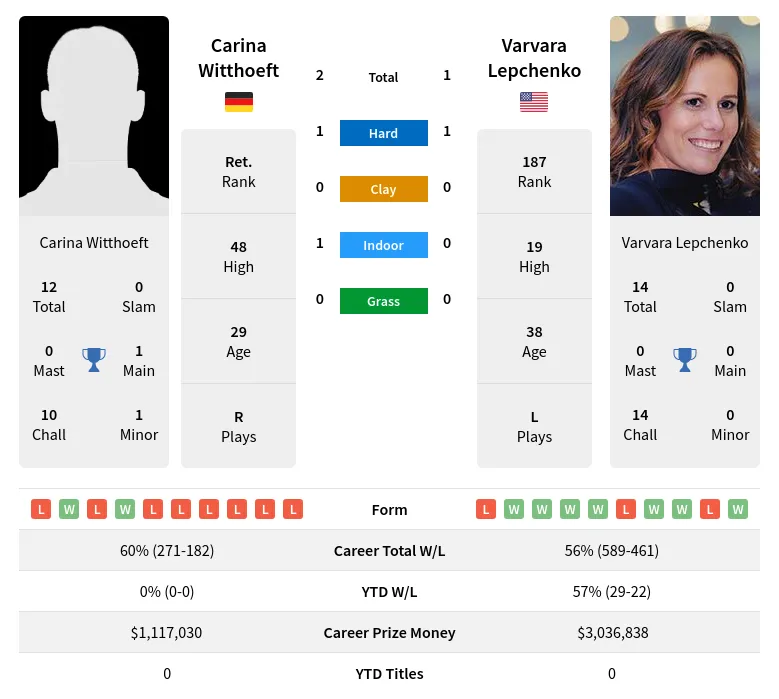 Witthoeft Lepchenko H2h Summary Stats 24th April 2024