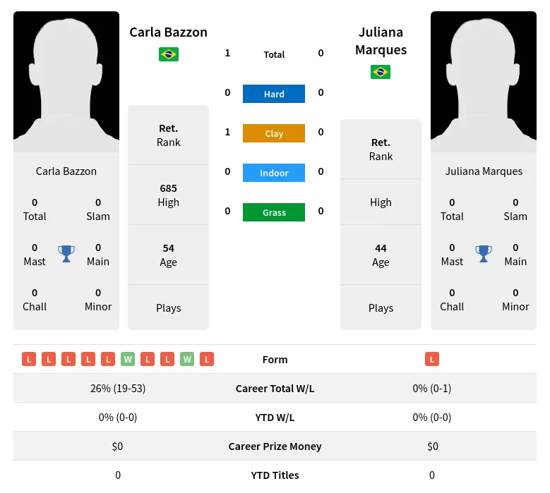 Bazzon Marques H2h Summary Stats 30th June 2024