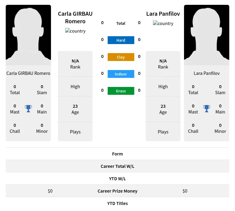 Romero Panfilov H2h Summary Stats 23rd April 2024