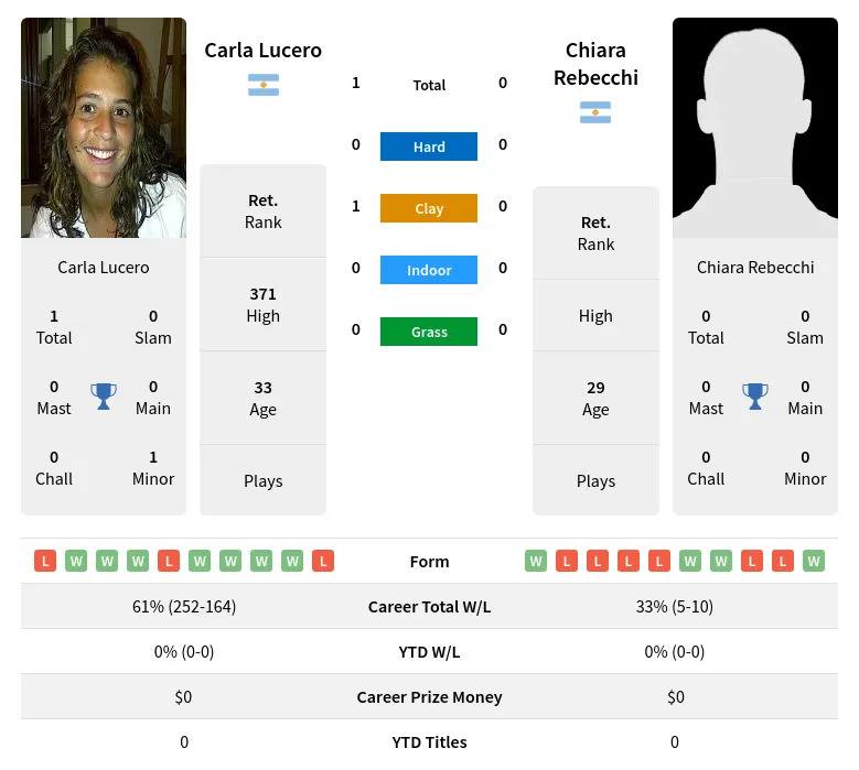 Lucero Rebecchi H2h Summary Stats 1st July 2024