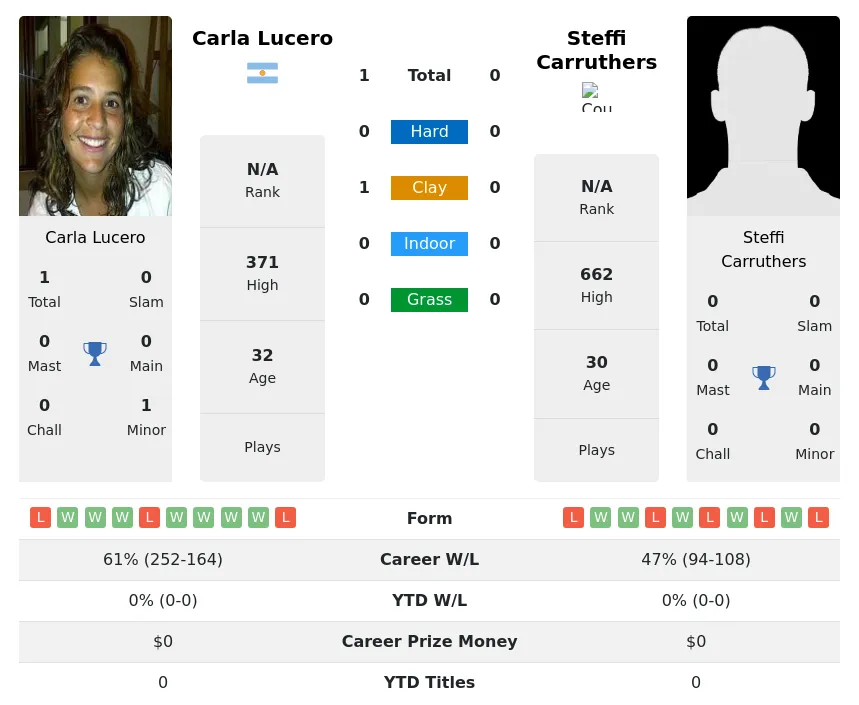 Lucero Carruthers H2h Summary Stats 28th March 2024
