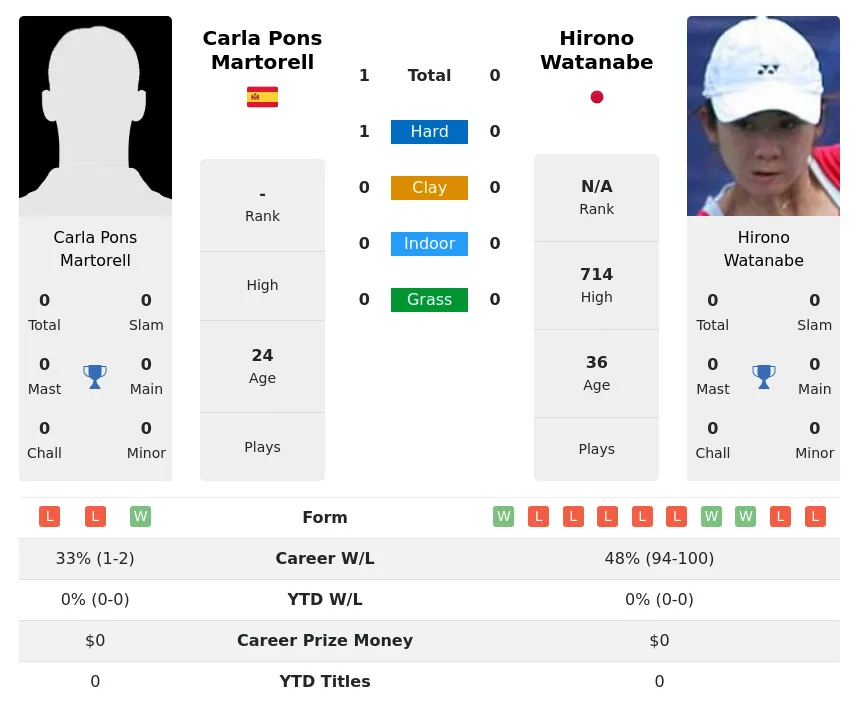 Martorell Watanabe H2h Summary Stats 3rd July 2024