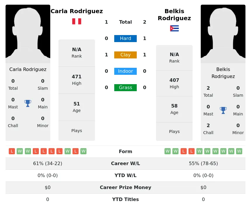 Rodriguez Rodriguez H2h Summary Stats 4th July 2024