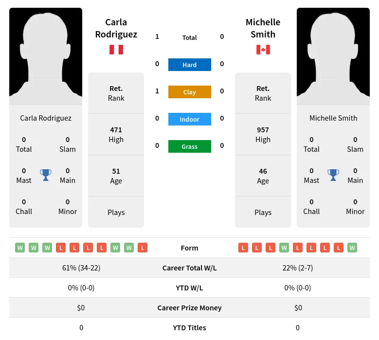 Rodriguez Smith H2h Summary Stats 2nd July 2024