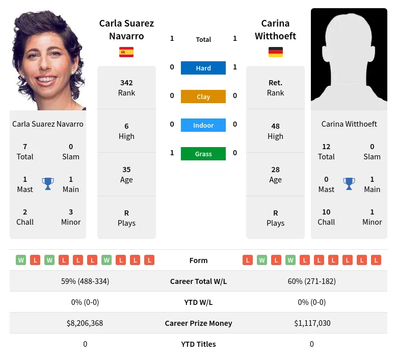 Witthoeft Navarro H2h Summary Stats 19th April 2024