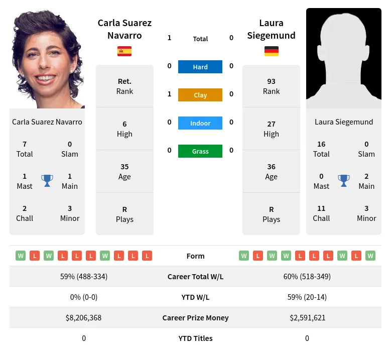 Navarro Siegemund H2h Summary Stats 19th April 2024